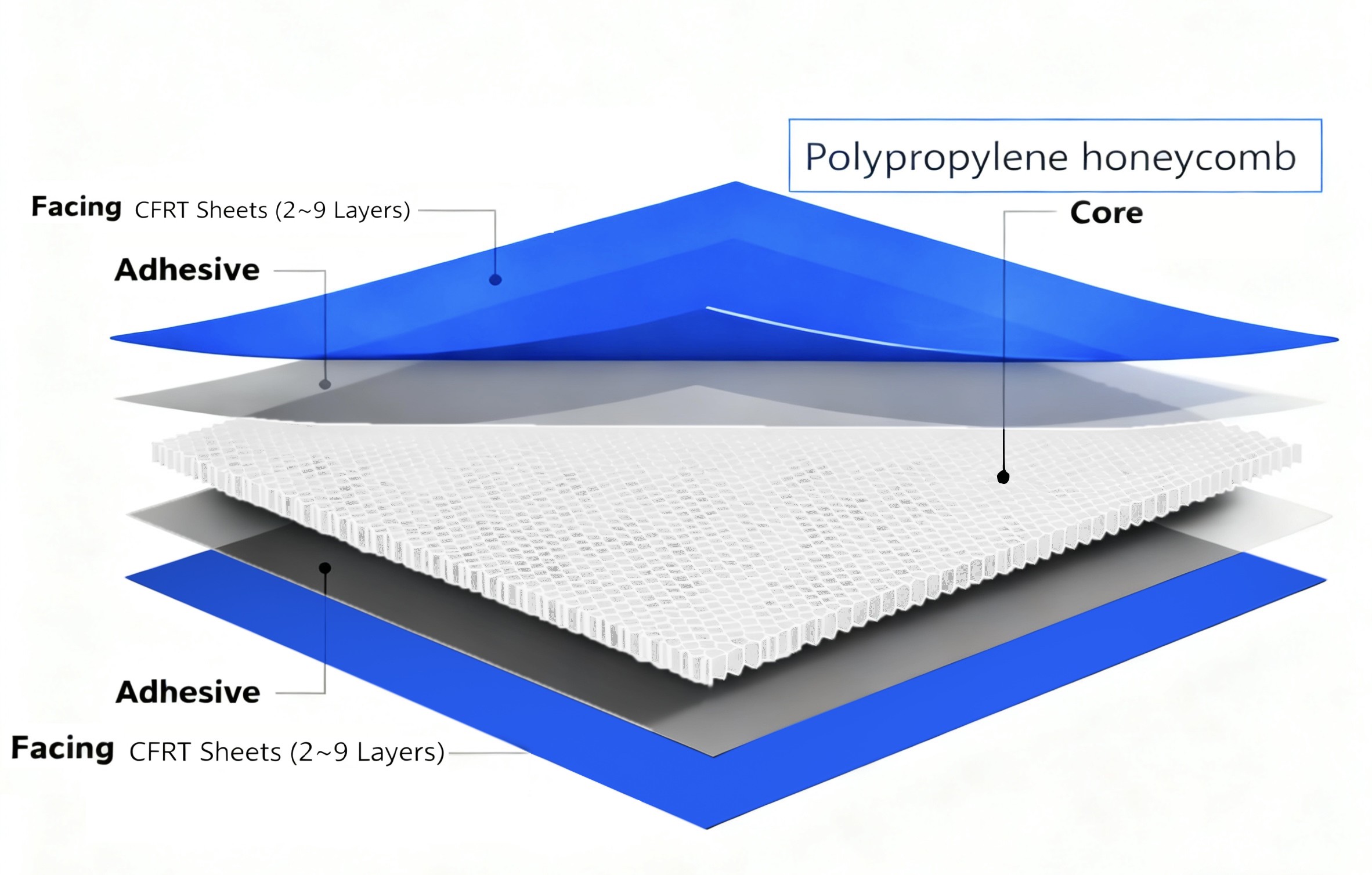 Схема sandwich-структуры из натурального стекловолокна